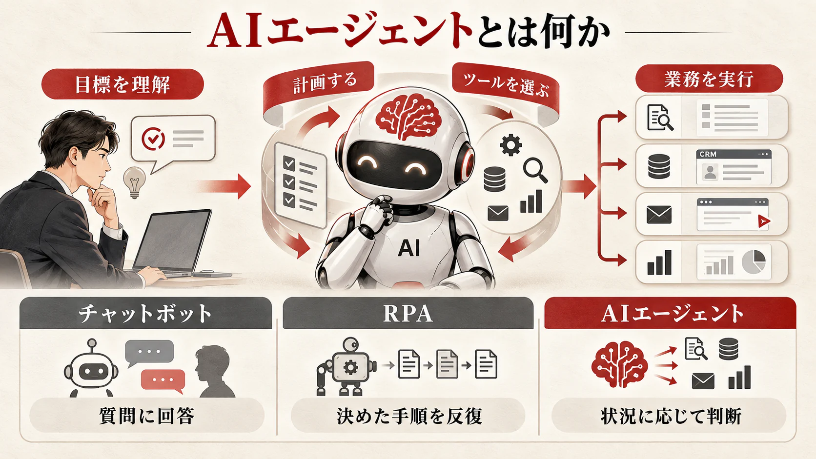 AIエージェントとは何か｜チャットボットとの違いの図解｜達人ラボ