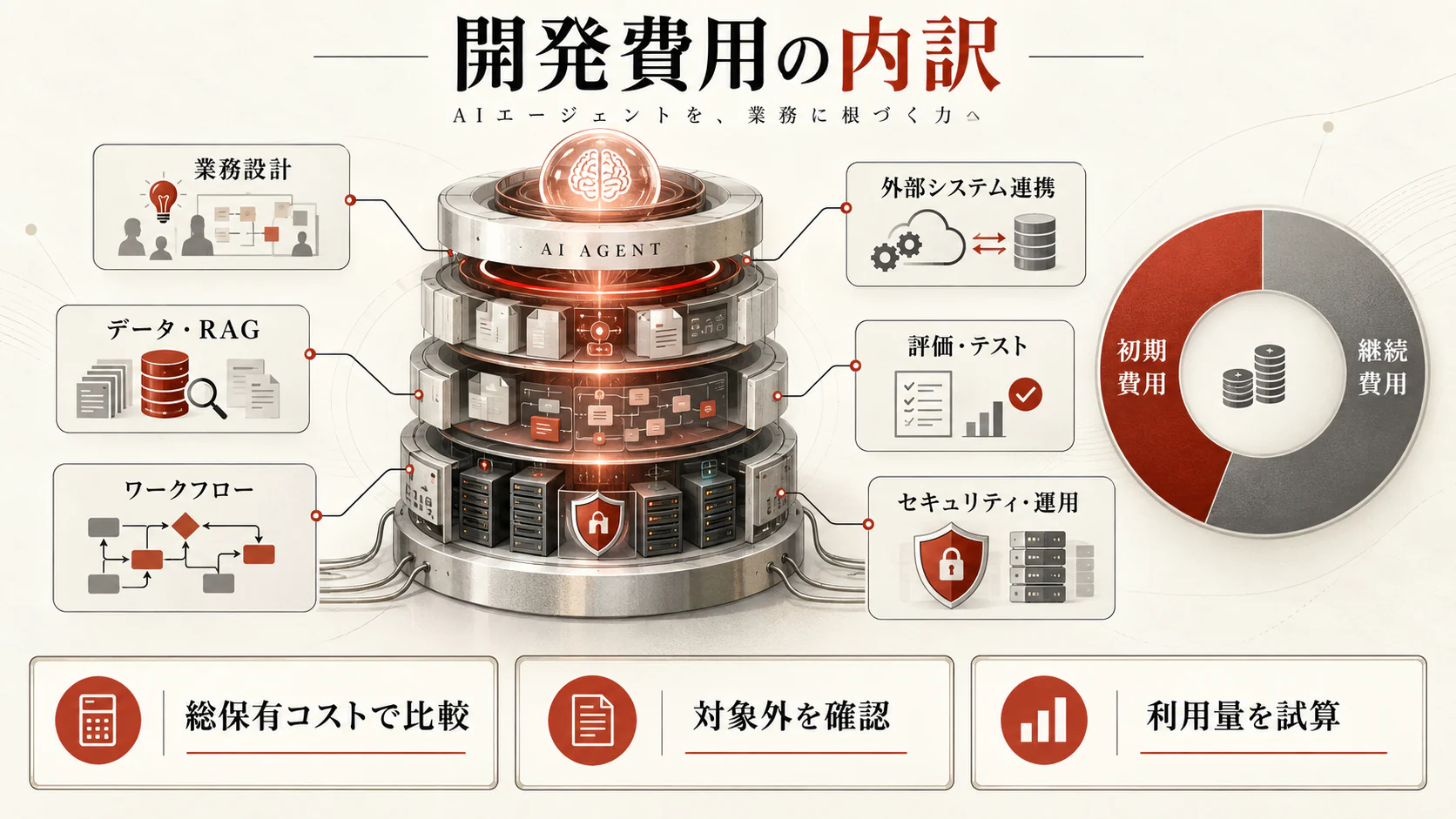 開発費用の内訳と見積もり項目の図解｜達人ラボ