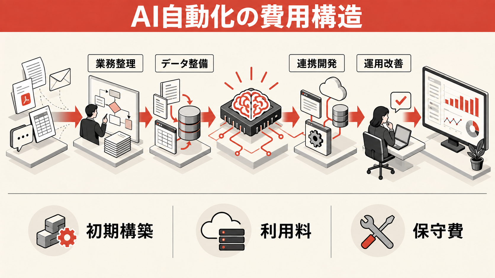 AI業務自動化の外注費用は何で決まるかの図解|達人ラボ