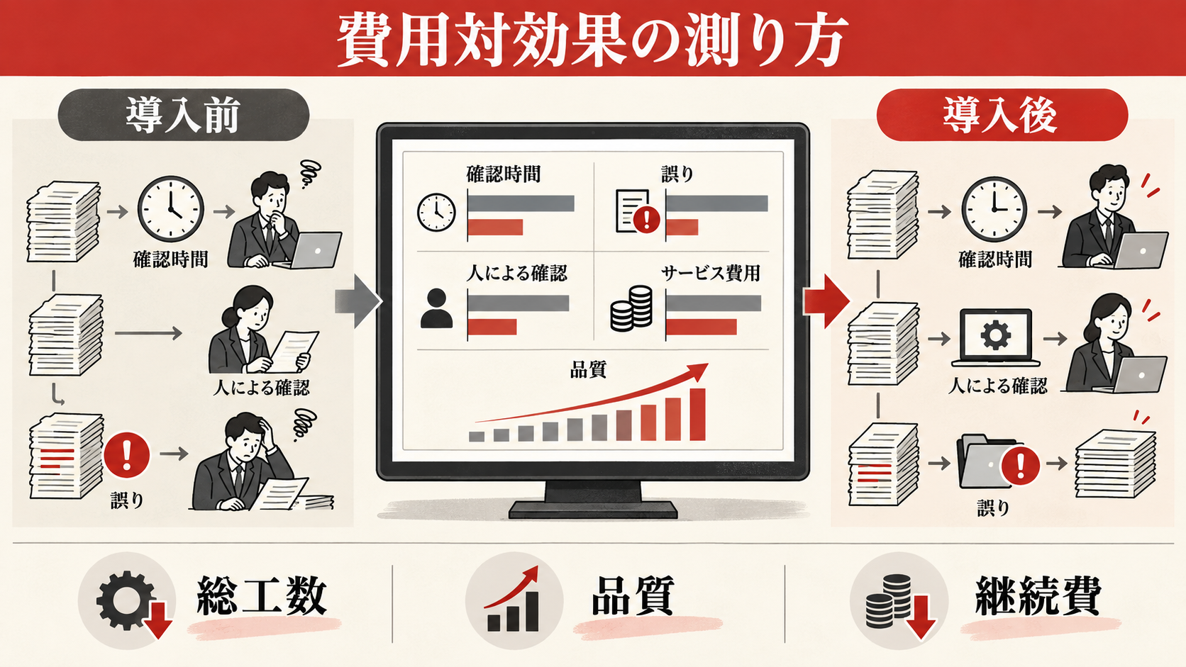 費用対効果をどう計算し、運用で確かめるかの図解|達人ラボ