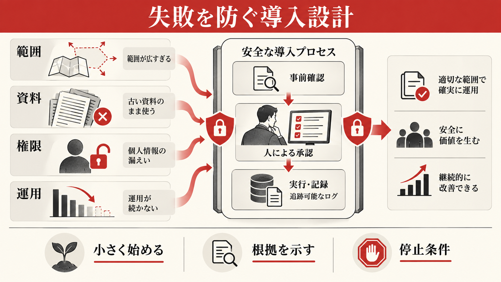 導入で失敗しやすいケースと回避策の図解|達人ラボ