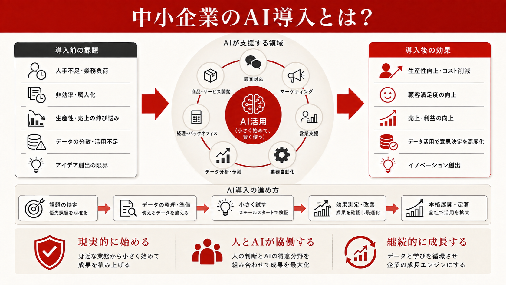 中小企業のAI導入とは？現状と基本的な定義を整理した図解（達人ラボ）