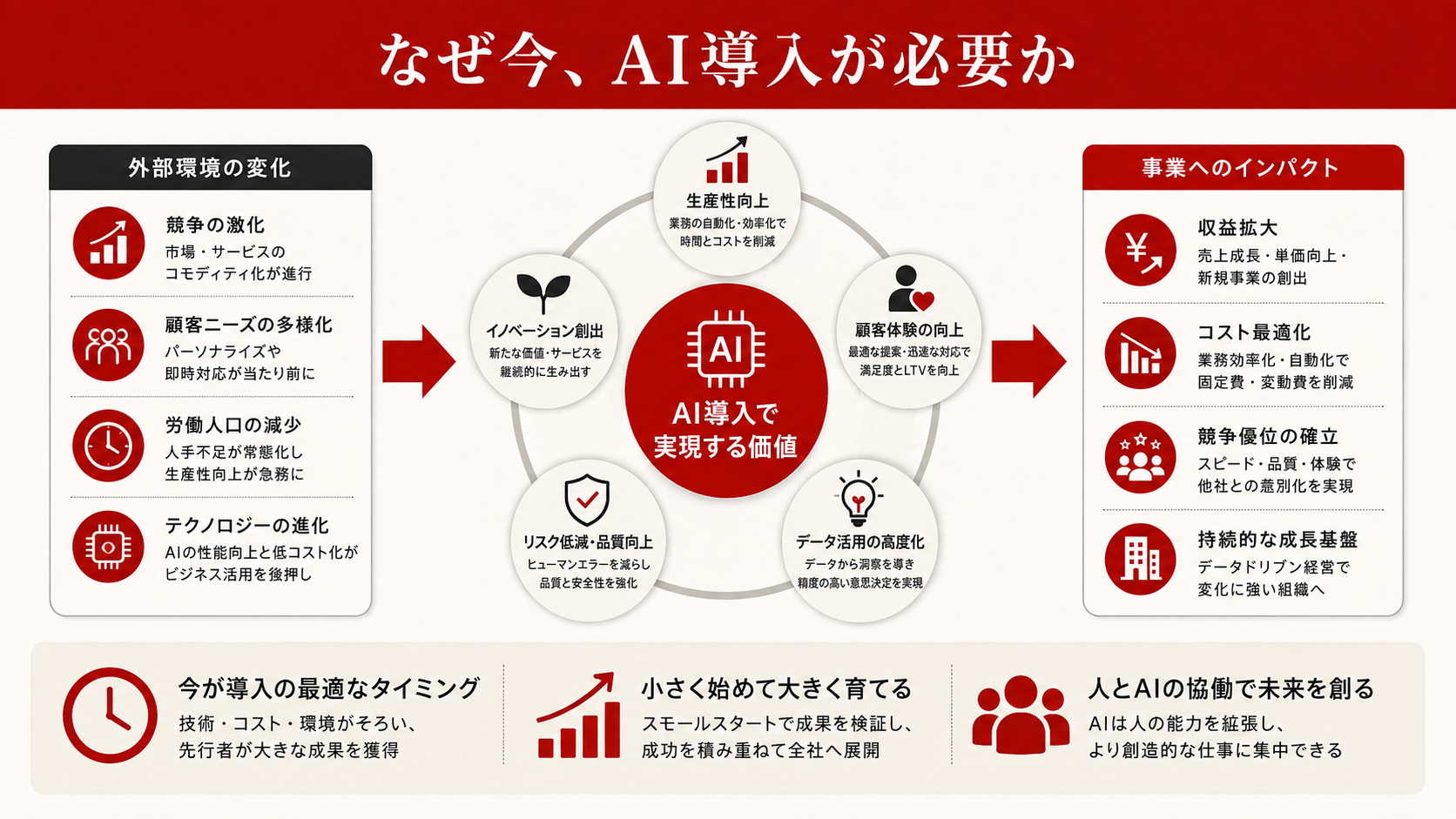 なぜ今、中小企業にAI導入が必要なのかを整理した図解（達人ラボ）