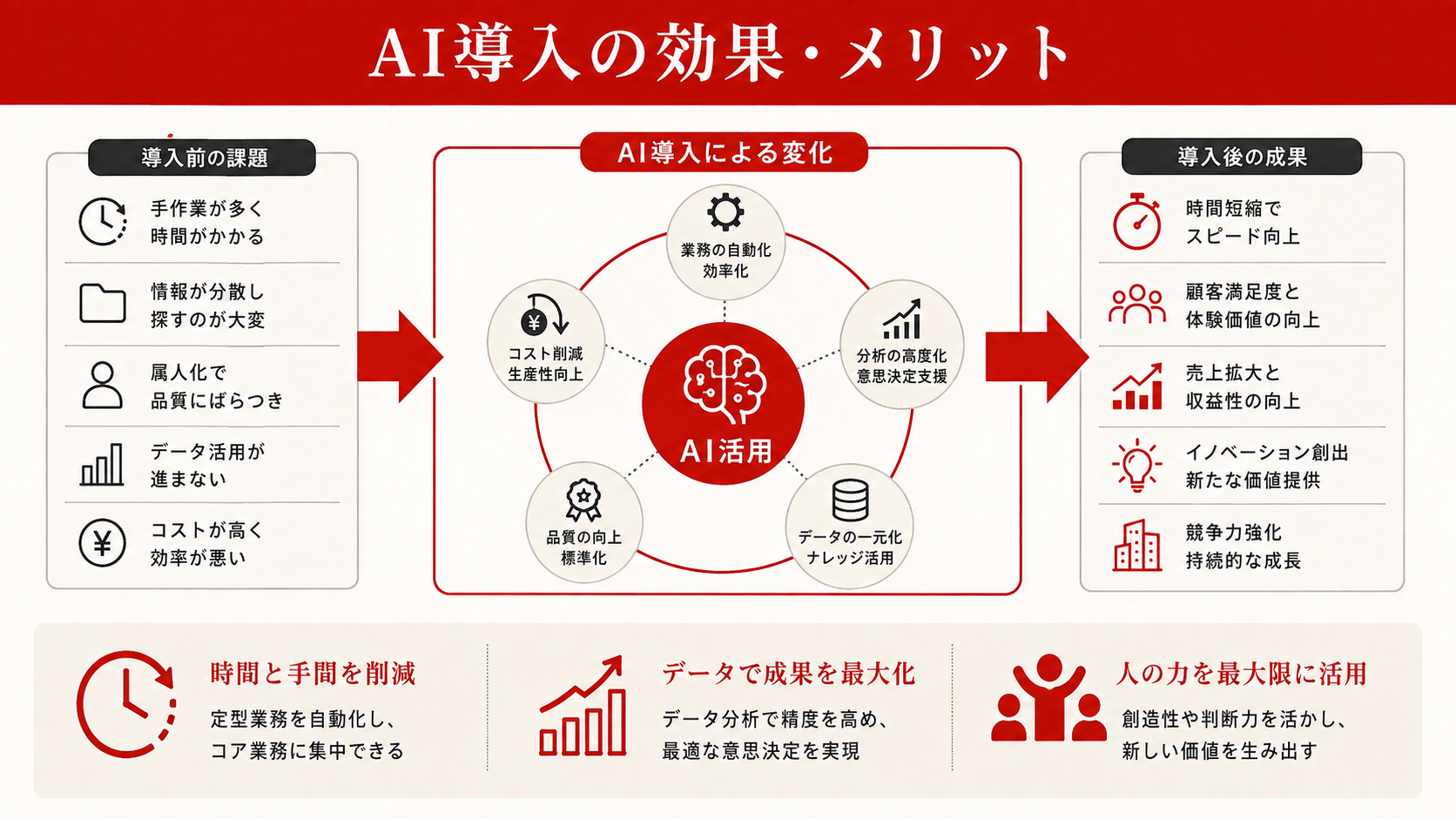 AI導入で得られる具体的な効果・メリットを整理した図解（達人ラボ）