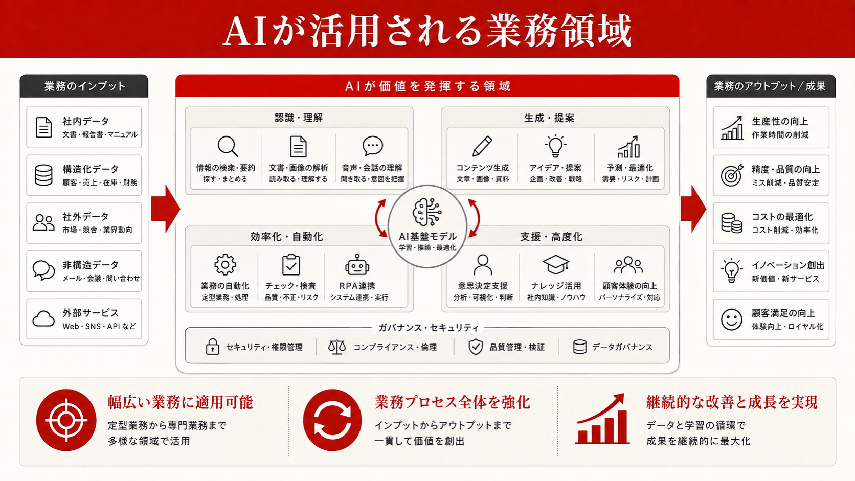 AIが活用される主な業務領域を整理した図解（達人ラボ）