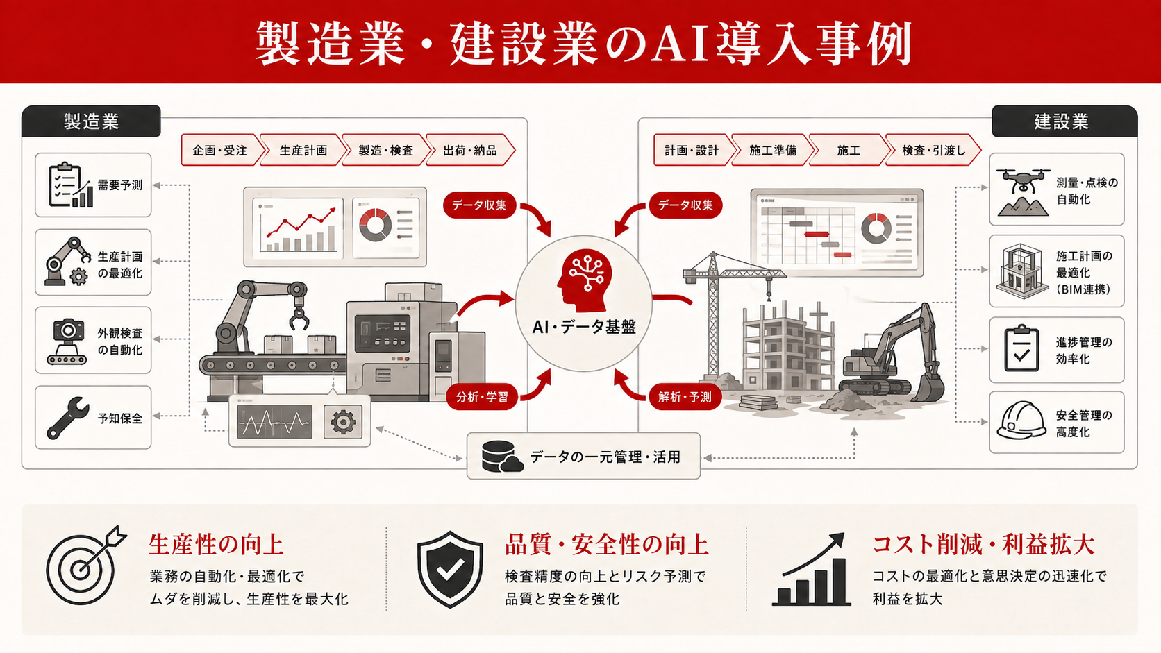 製造業・建設業のAI導入事例を整理した図解（達人ラボ）