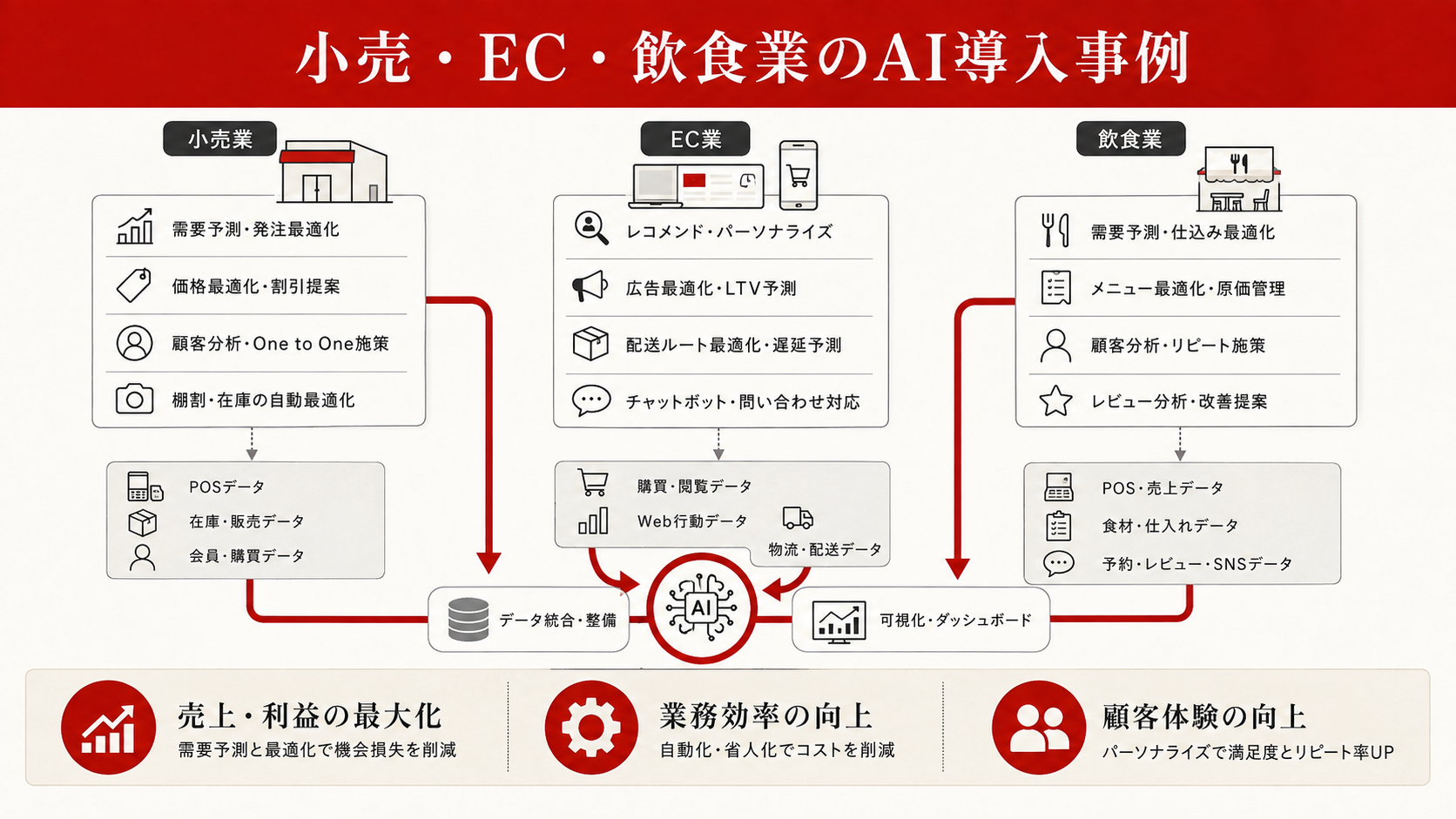 小売業・EC・飲食業のAI導入事例を整理した図解（達人ラボ）