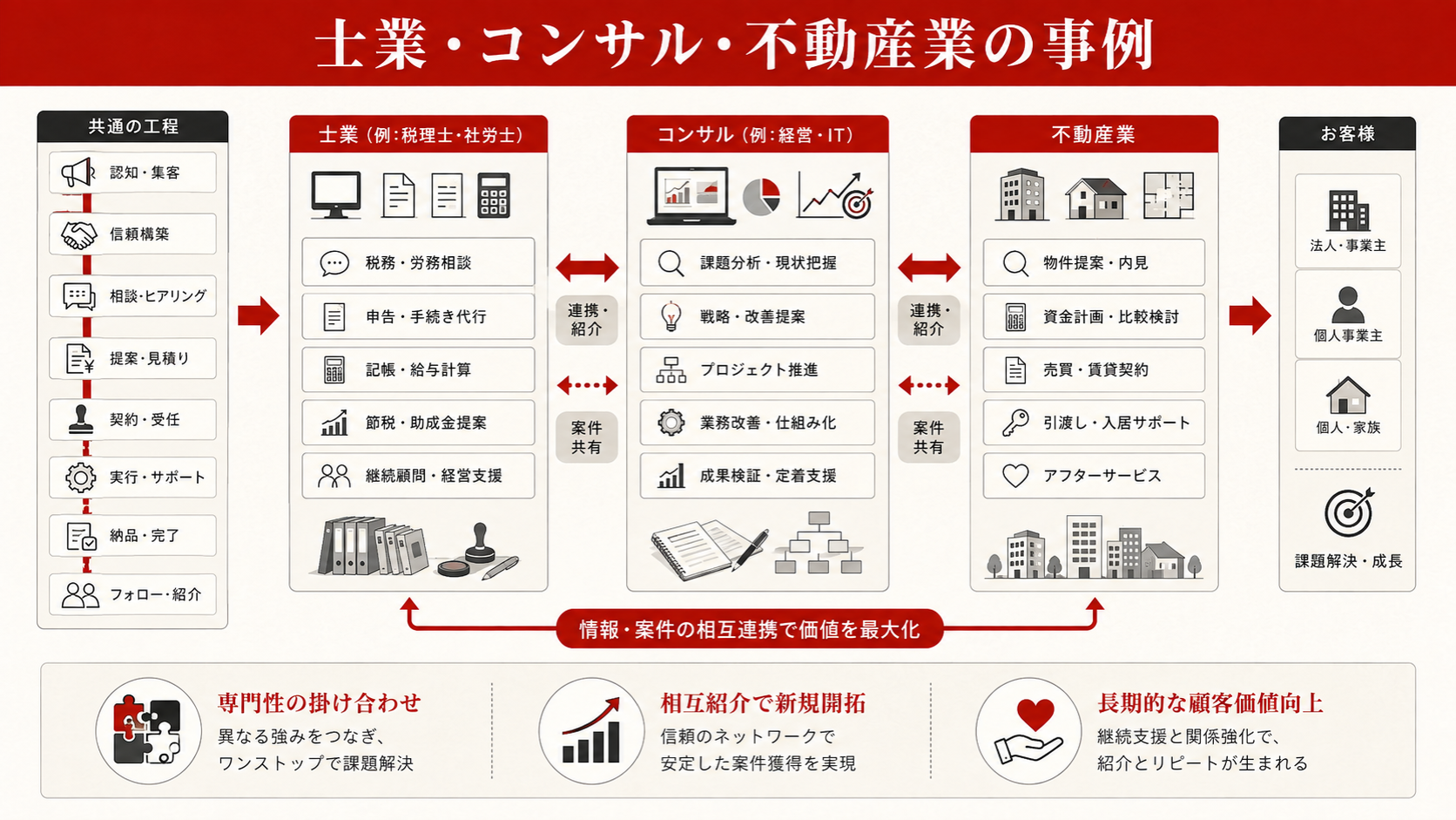 士業・コンサル・不動産業の事例を整理した図解（達人ラボ）