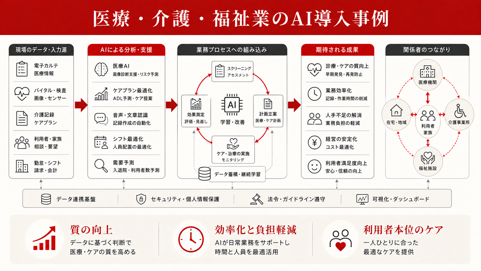 医療・介護・福祉業のAI導入事例を整理した図解（達人ラボ）