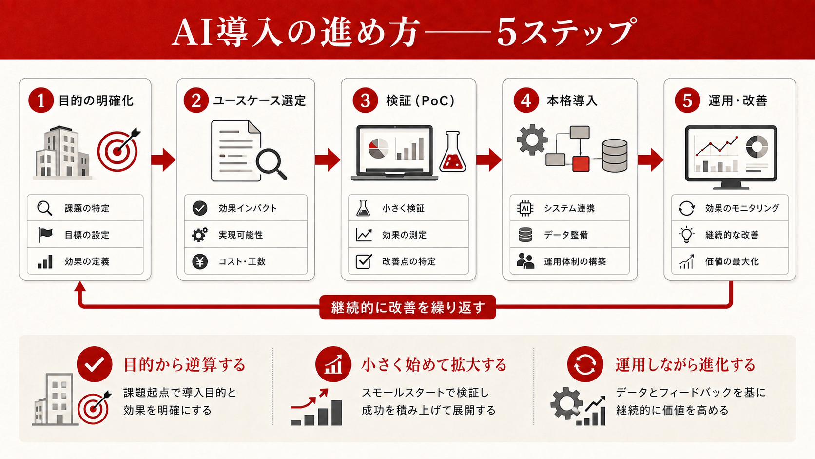 中小企業のAI導入の進め方を整理した図解（達人ラボ）