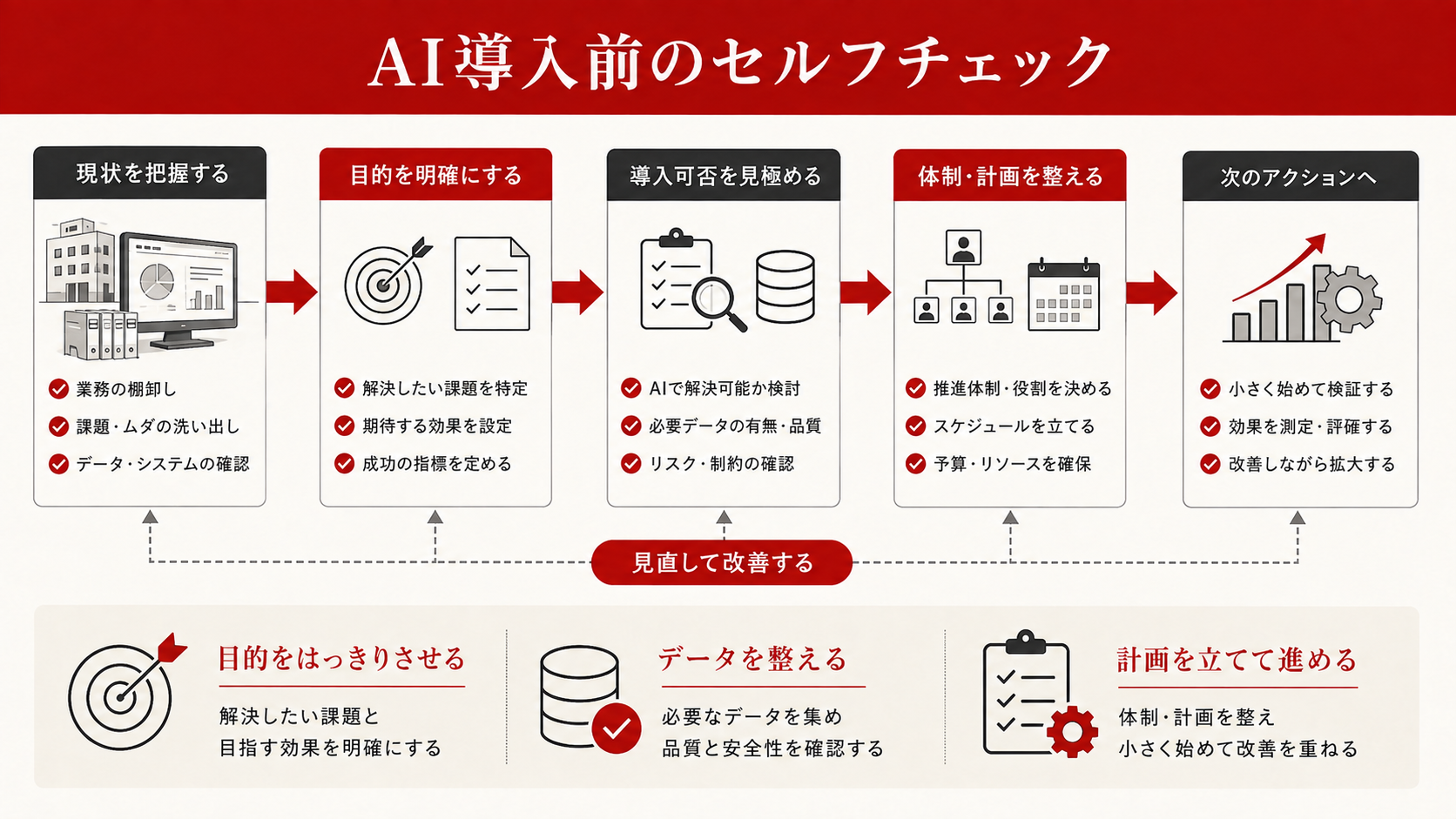 AI導入前のセルフチェックリストを整理した図解（達人ラボ）