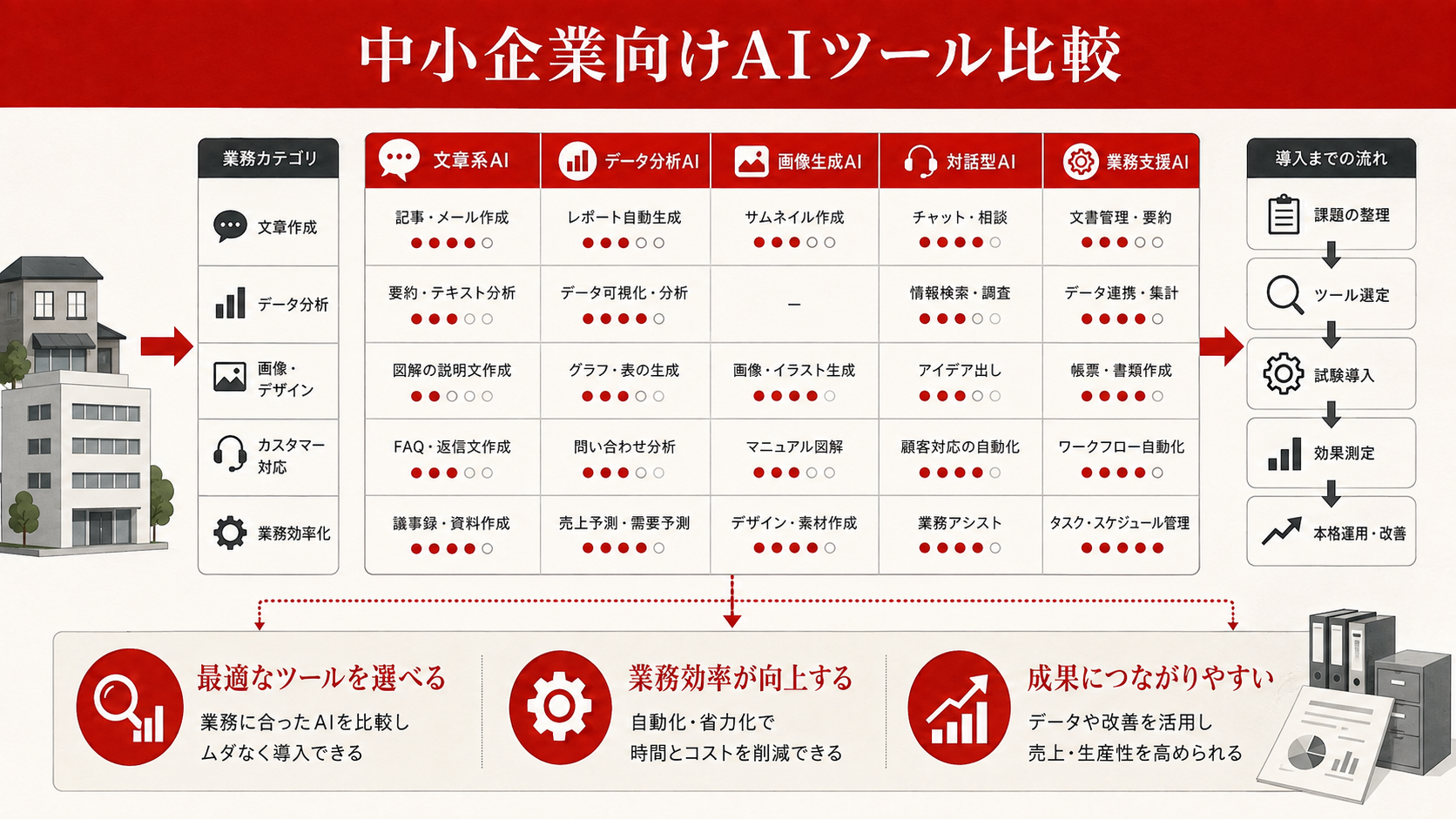 中小企業向けAIツール比較を整理した図解（達人ラボ）