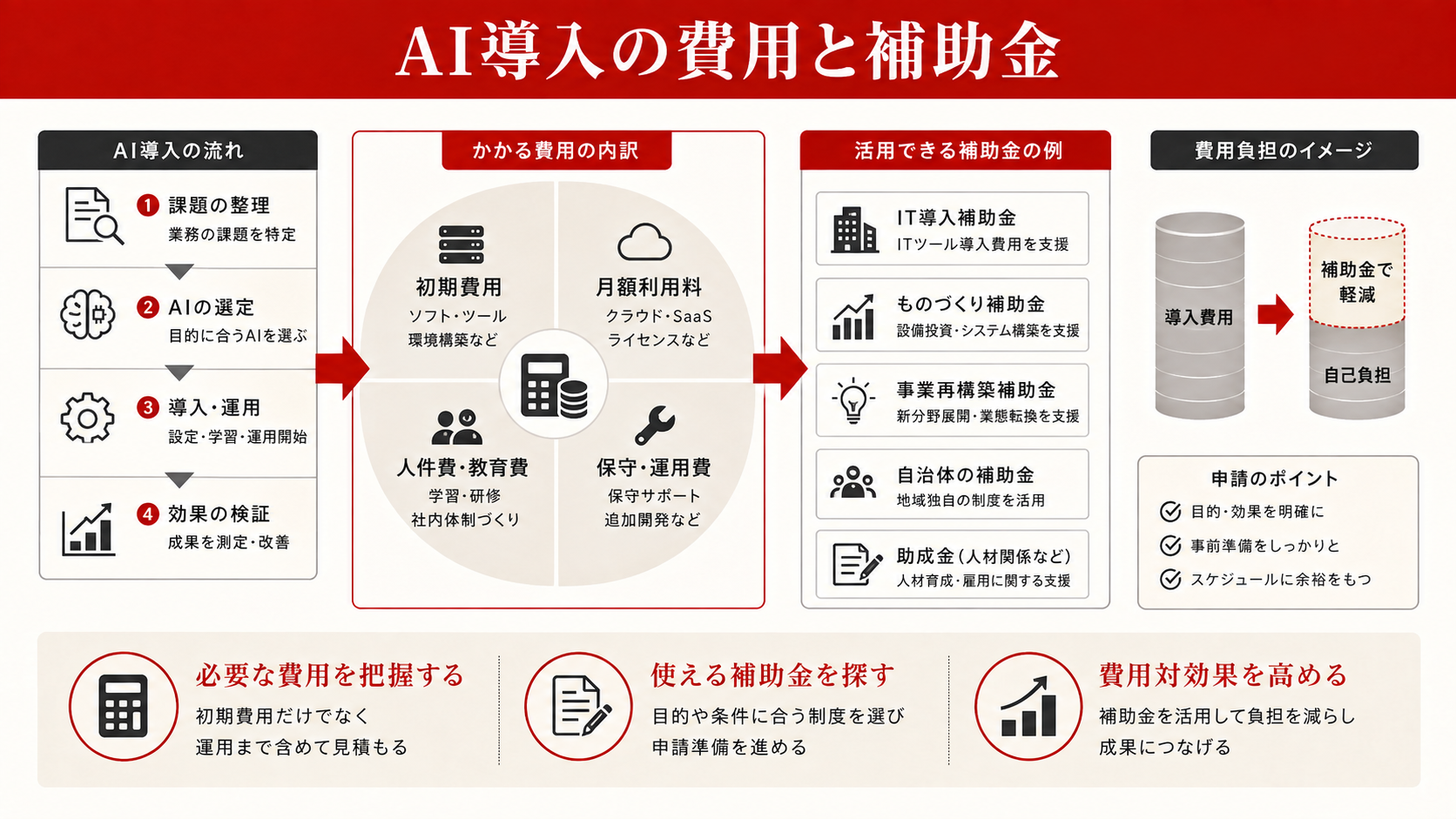 AI導入の費用・料金相場と補助金の活用を整理した図解（達人ラボ）