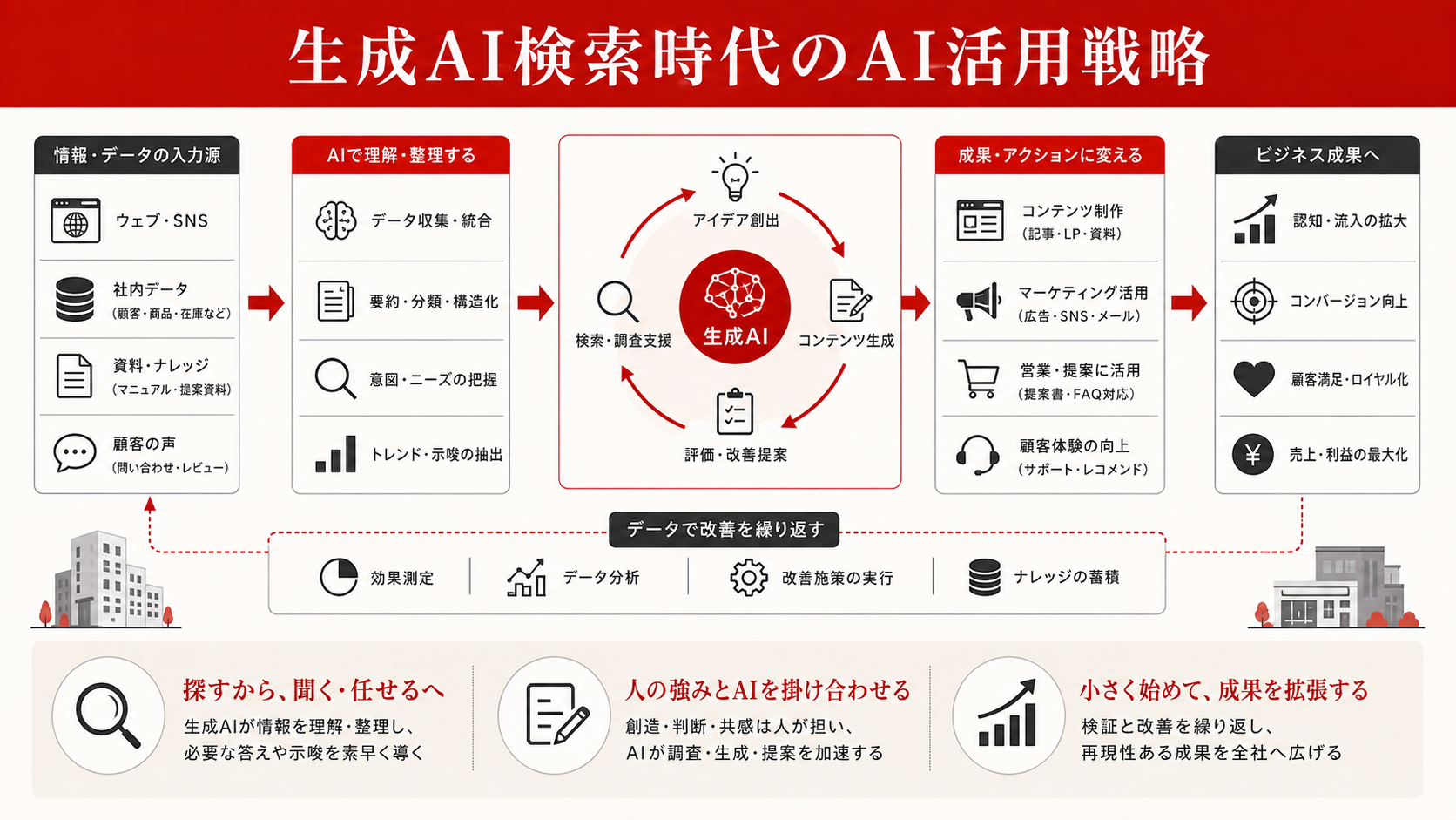 生成AI検索（LLMO）時代の中小企業AI活用戦略を整理した図解（達人ラボ）