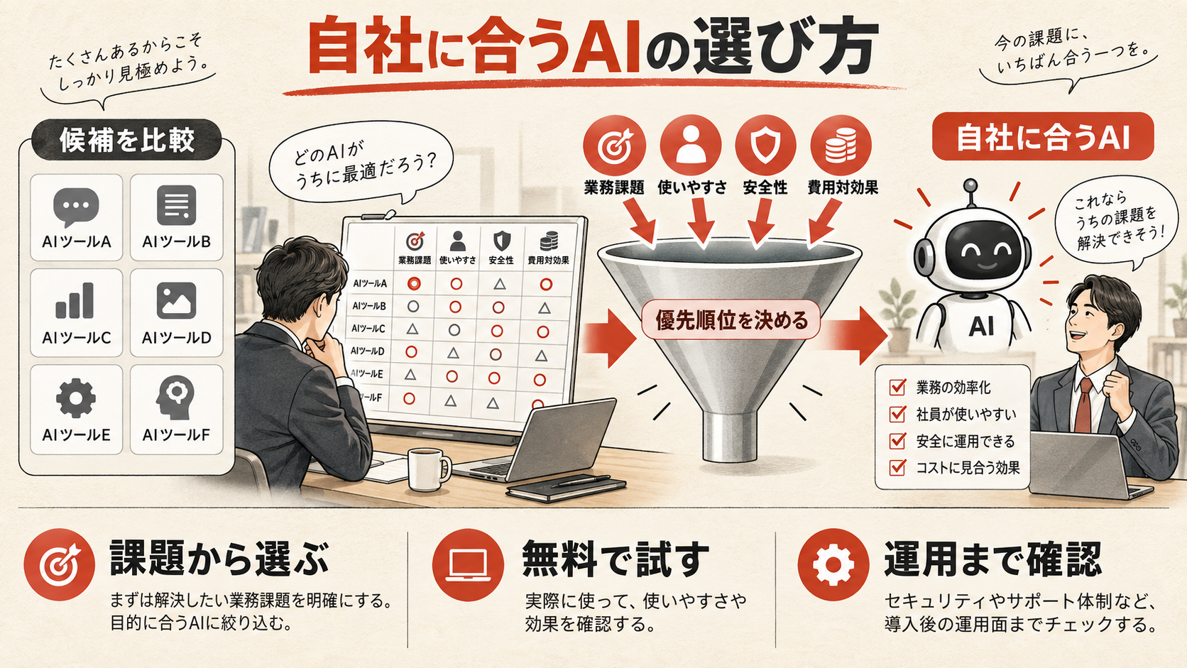 自社に合うAIの選び方を整理した図解（達人ラボ）