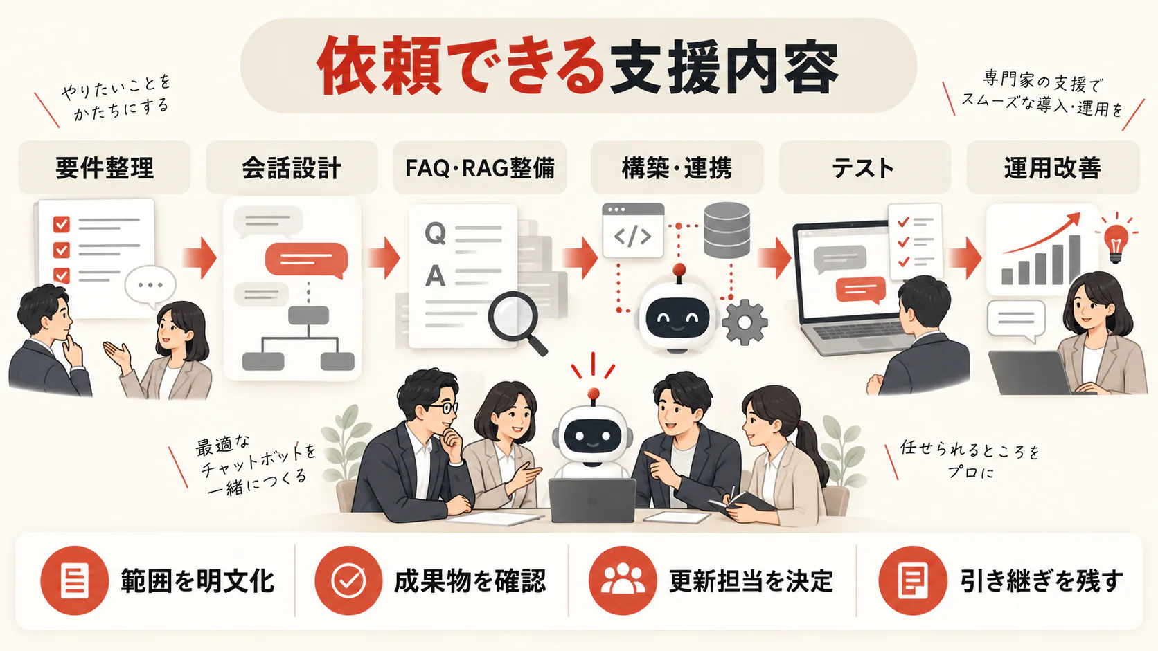 依頼できる支援内容の図解|達人ラボ