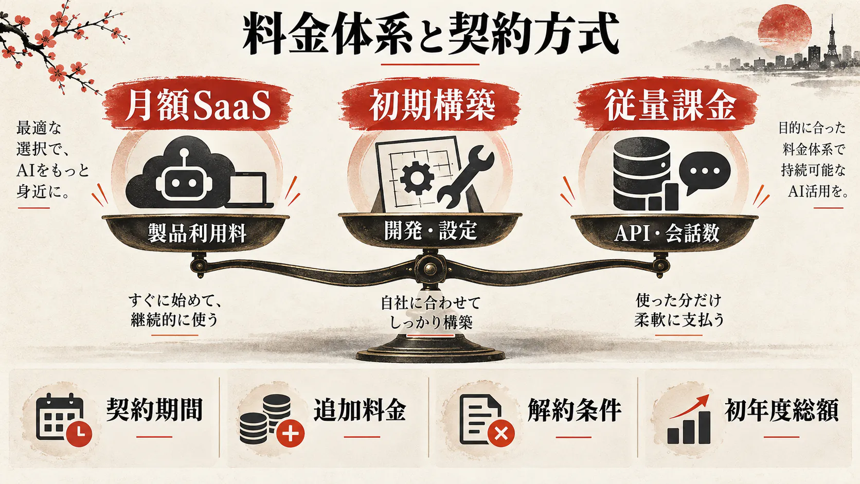 料金体系と契約方式の図解|達人ラボ