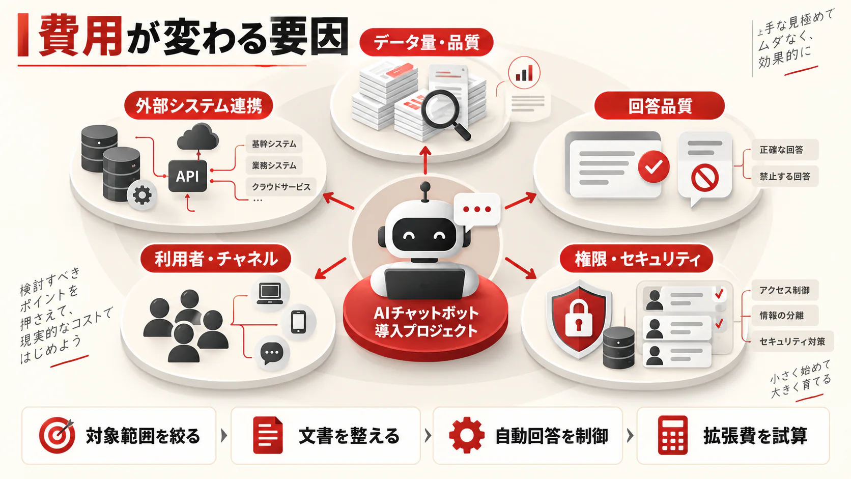 費用が変わる要因の図解|達人ラボ