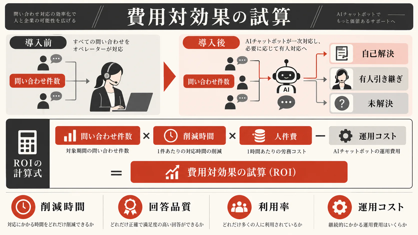 費用対効果の試算方法の図解|達人ラボ