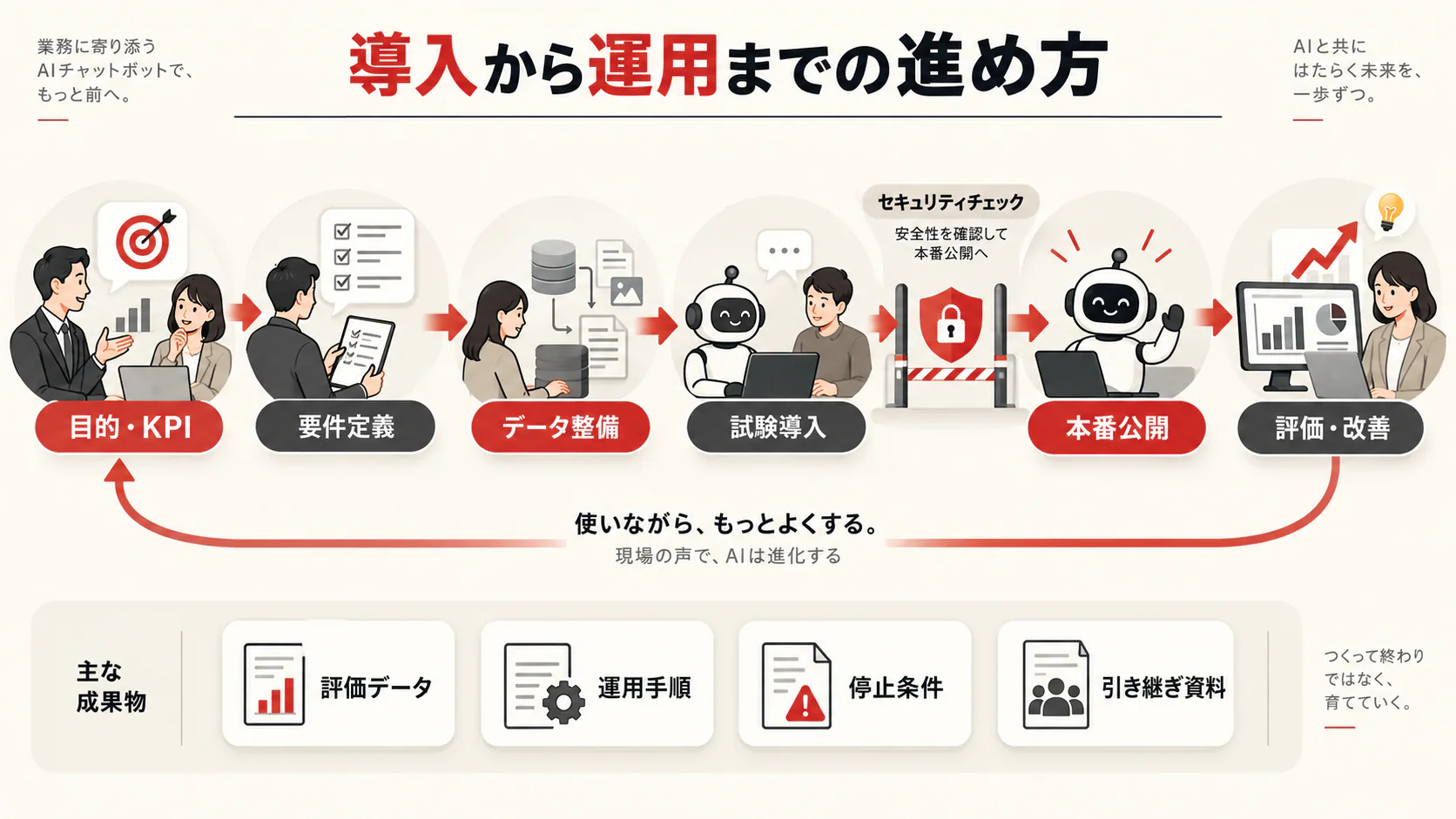 契約から導入・運用までの進め方の図解|達人ラボ
