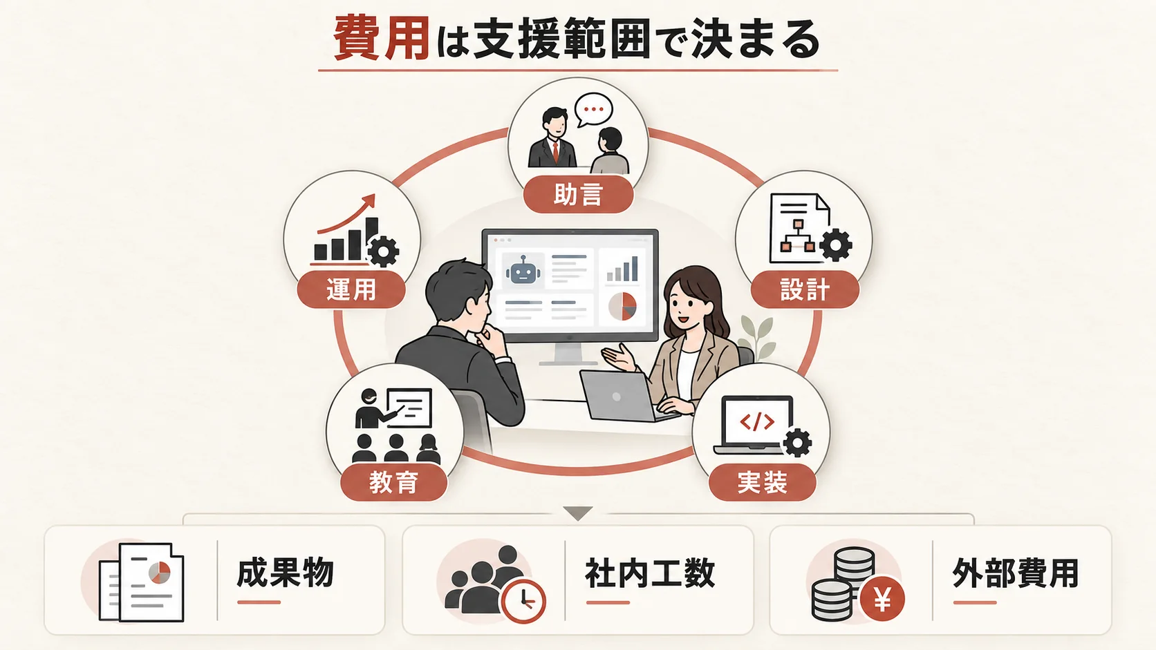 AIコンサルティング費用の考え方の図解|達人ラボ
