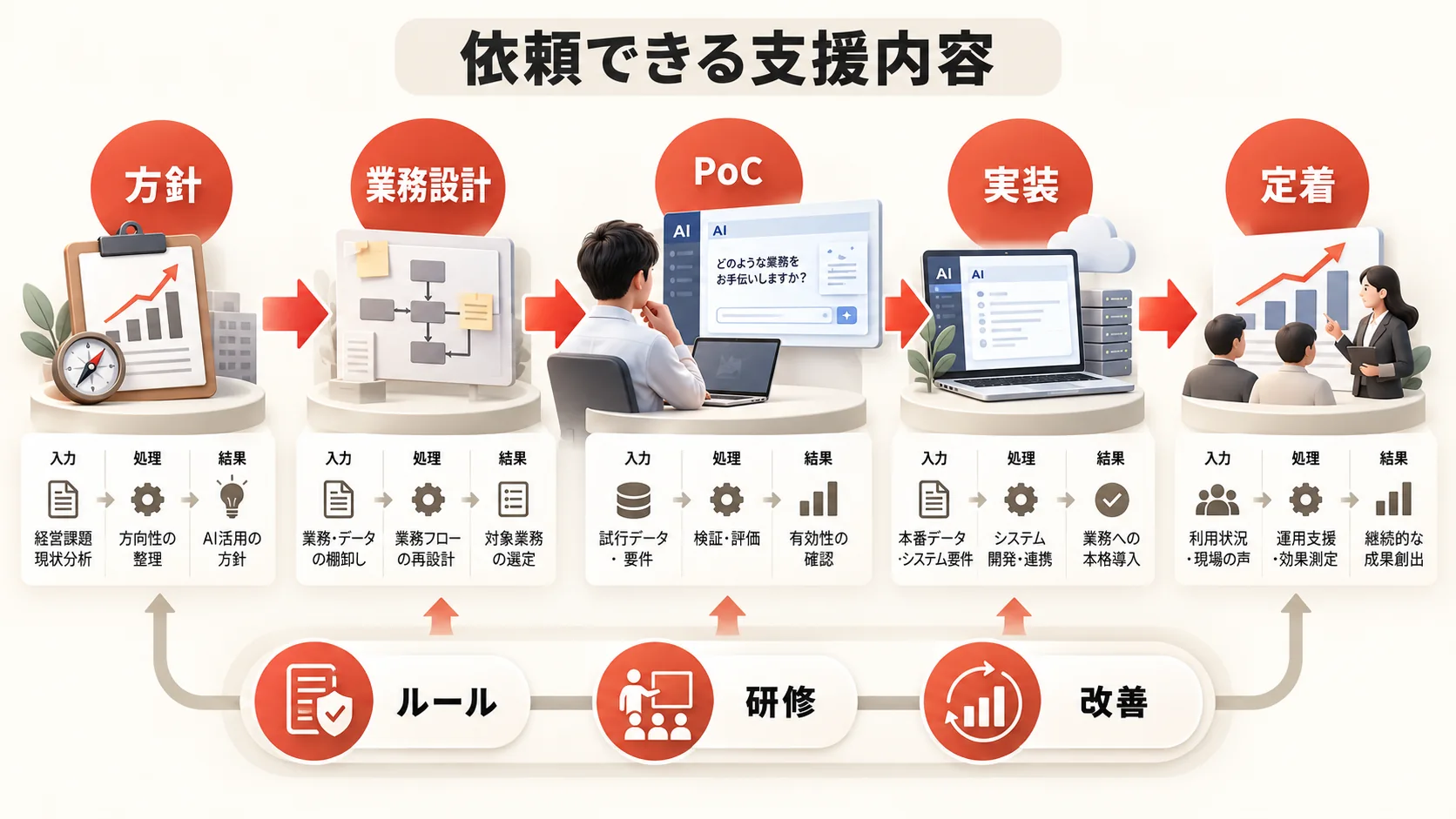 依頼できる支援内容の図解|達人ラボ
