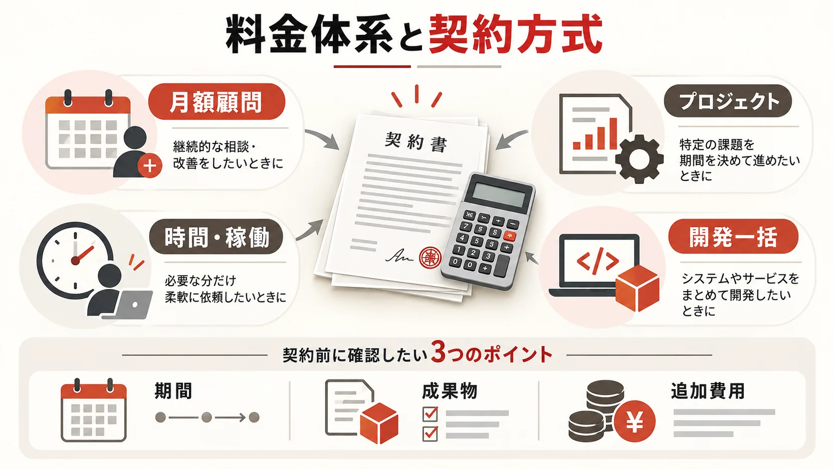 料金体系と契約方式の図解|達人ラボ