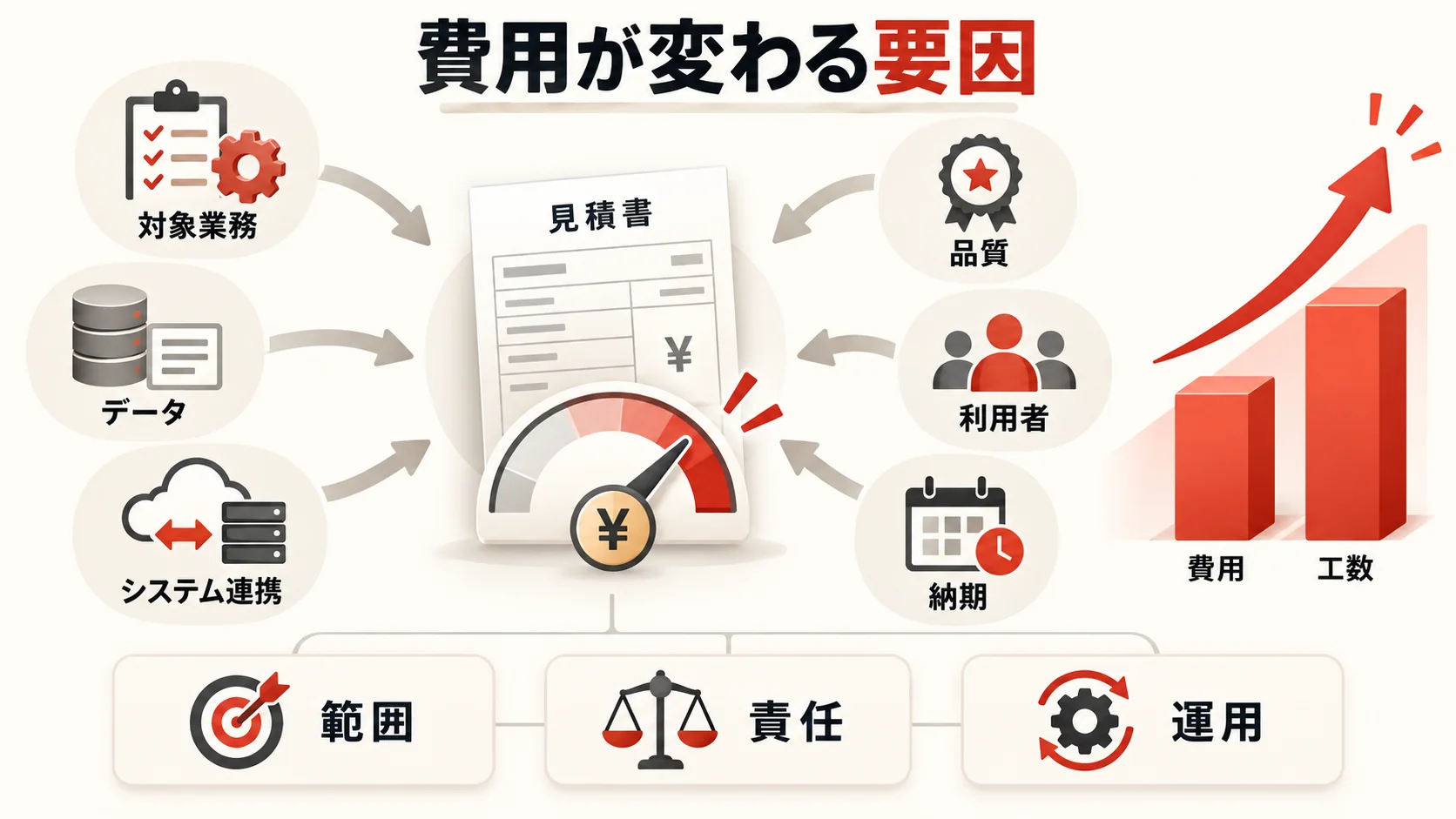 費用が変わる要因の図解|達人ラボ