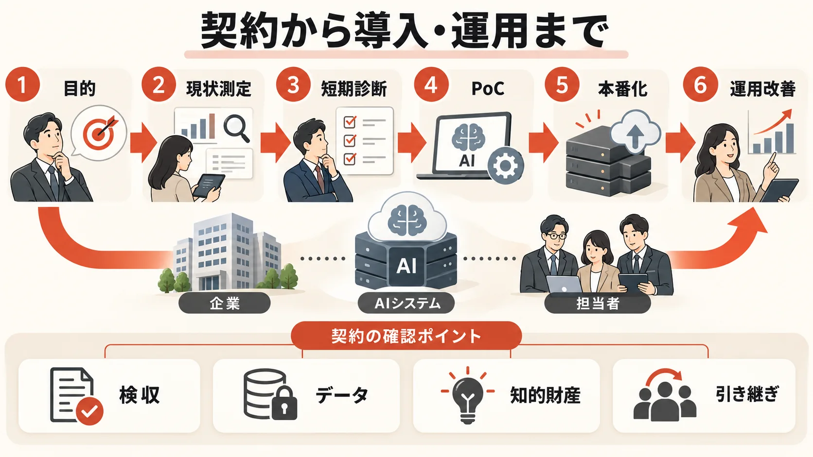 契約から導入・運用までの進め方の図解|達人ラボ