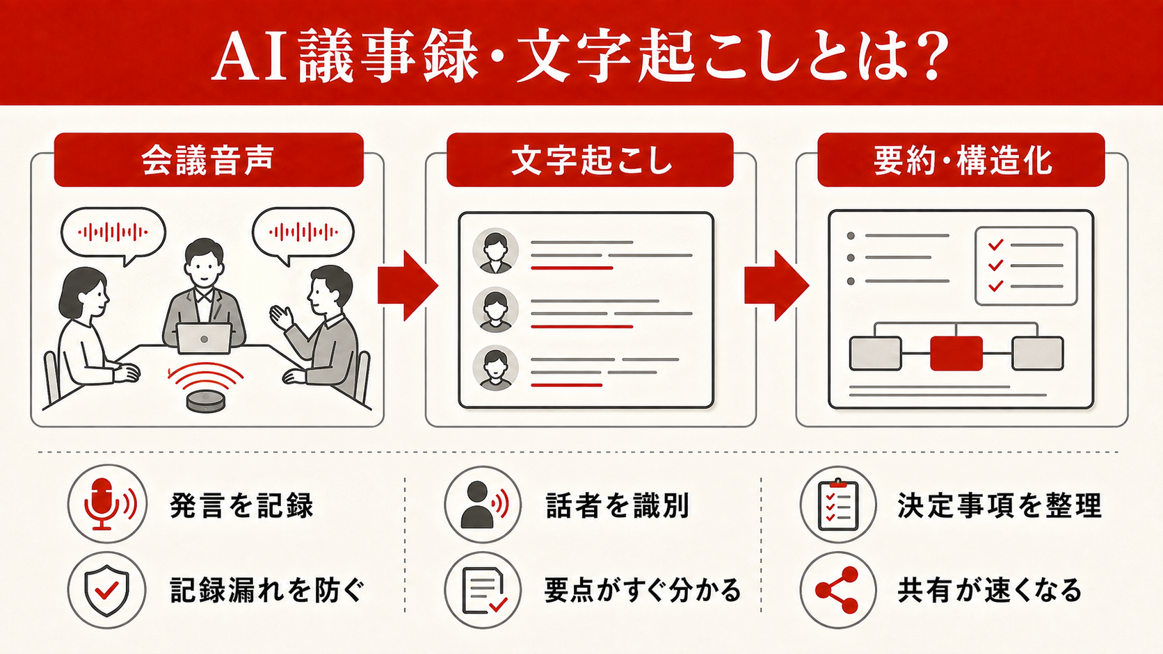 AI議事録・文字起こしとは？定義と基本を理解するを整理した図解（達人ラボ）