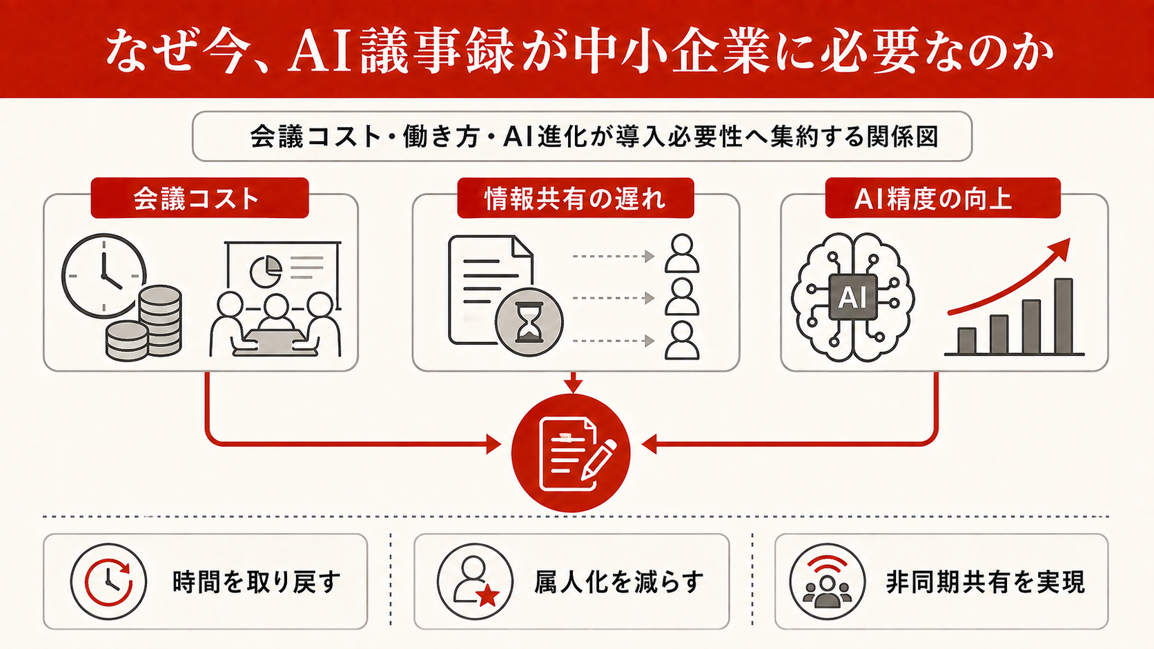 なぜ今、AI議事録が中小企業に必要なのかを整理した図解（達人ラボ）