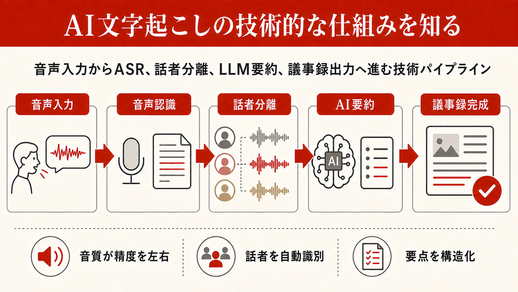 AI文字起こしの技術的な仕組みを知るを整理した図解（達人ラボ）