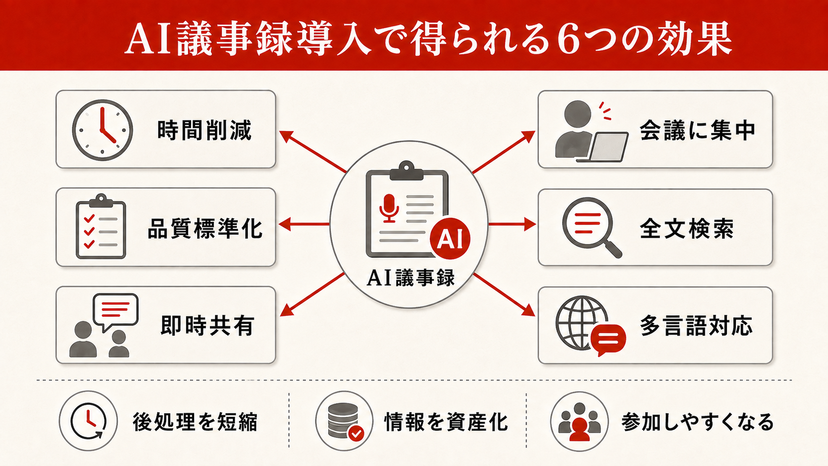 AI議事録導入で得られる6つの効果を整理した図解（達人ラボ）