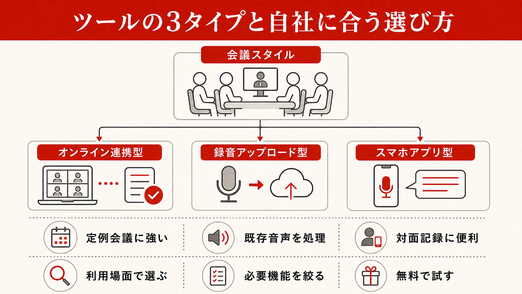 ツールの3タイプと自社に合う選び方を整理した図解（達人ラボ）