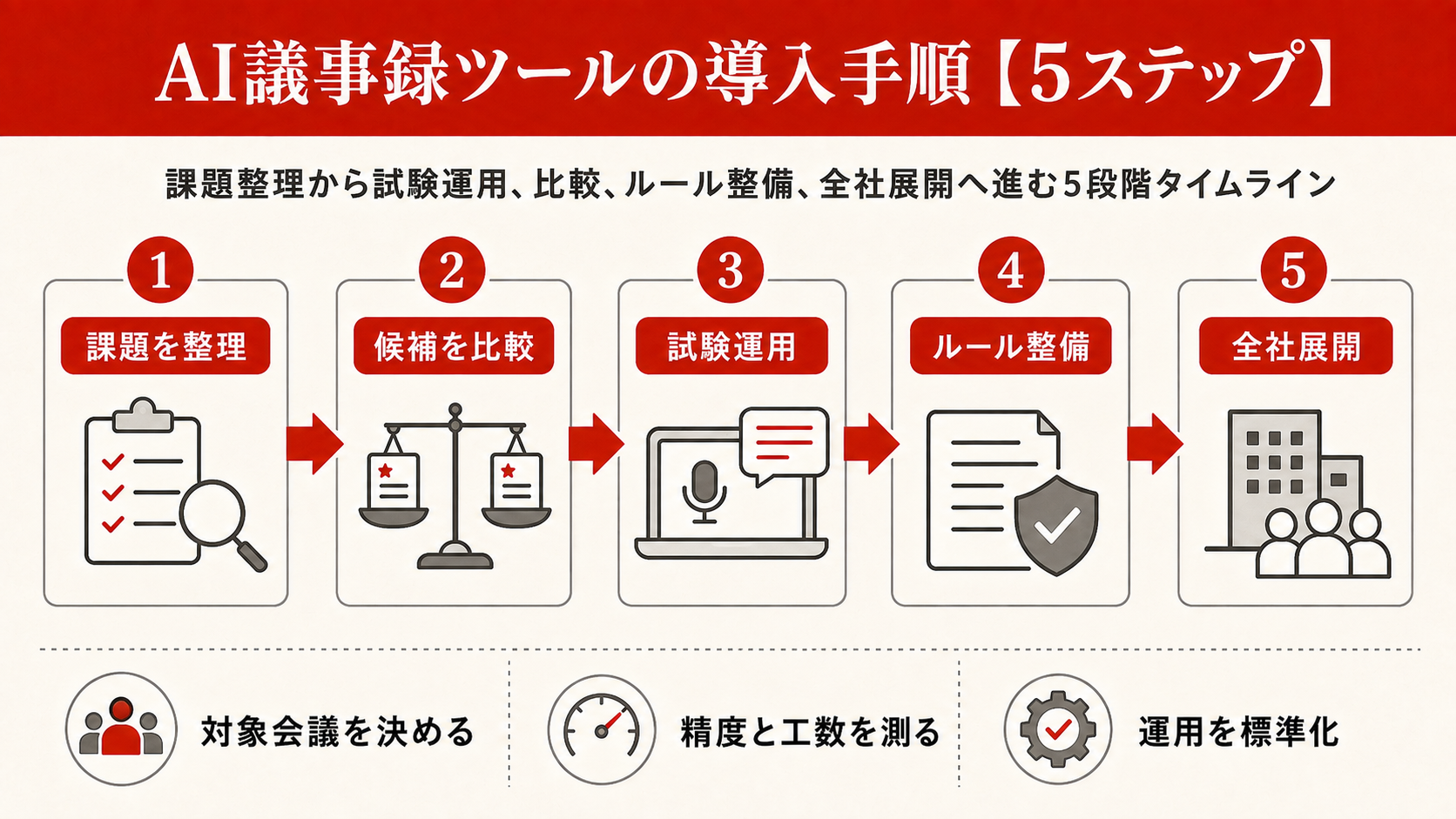 AI議事録ツールの導入手順【5ステップ】を整理した図解（達人ラボ）