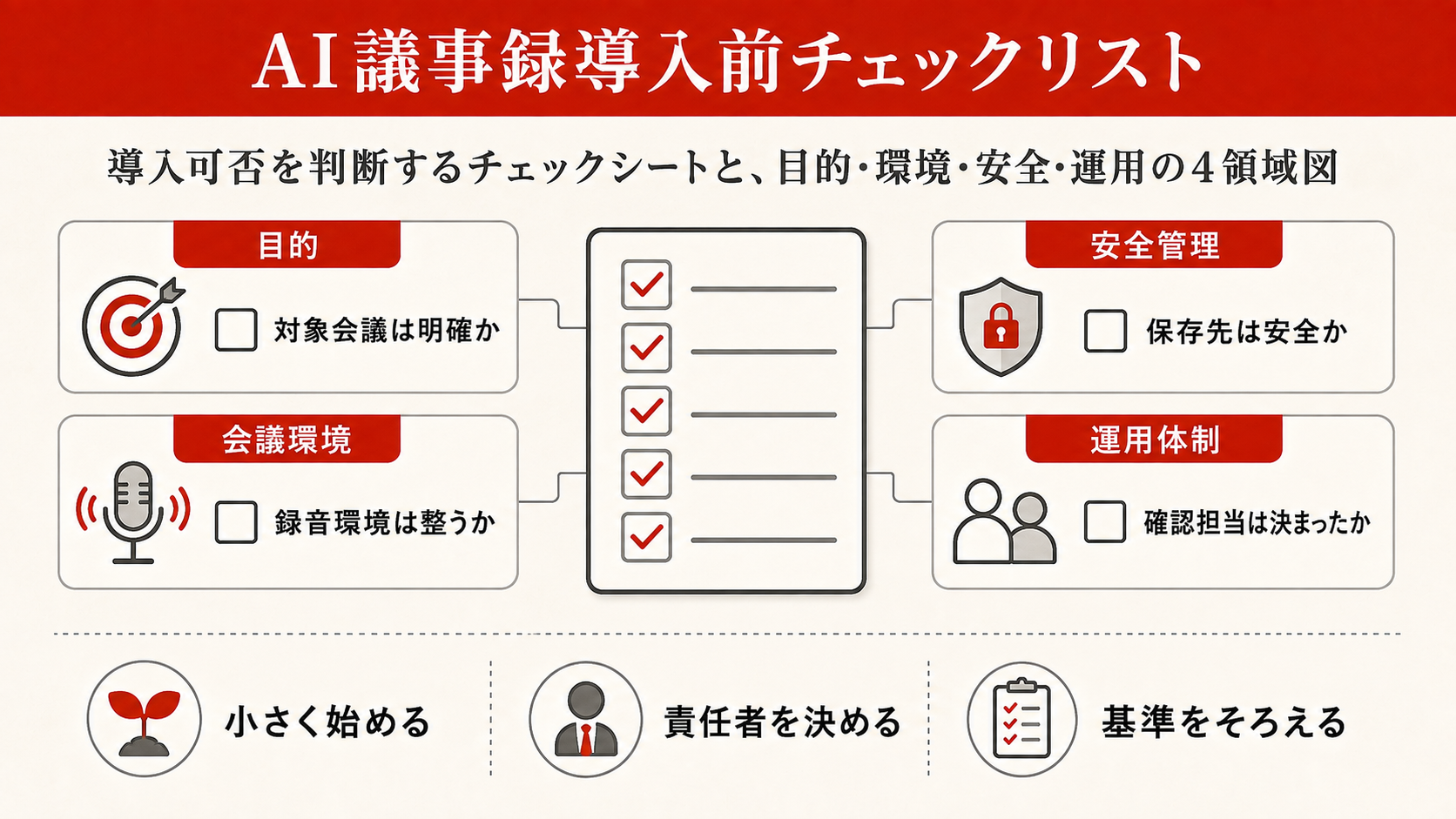 AI議事録導入前チェックリストを整理した図解（達人ラボ）