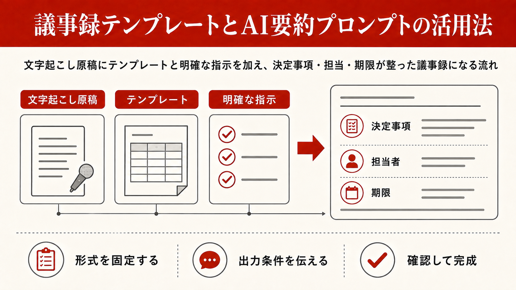 議事録テンプレートとAI要約プロンプトの活用法を整理した図解（達人ラボ）
