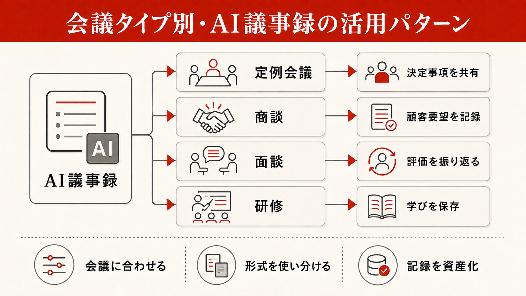 会議タイプ別・AI議事録の活用パターンを整理した図解（達人ラボ）