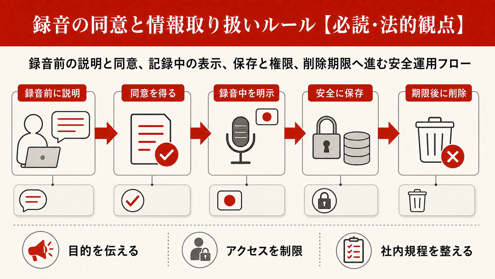 録音の同意と情報取り扱いルール【必読・法的観点】を整理した図解（達人ラボ）