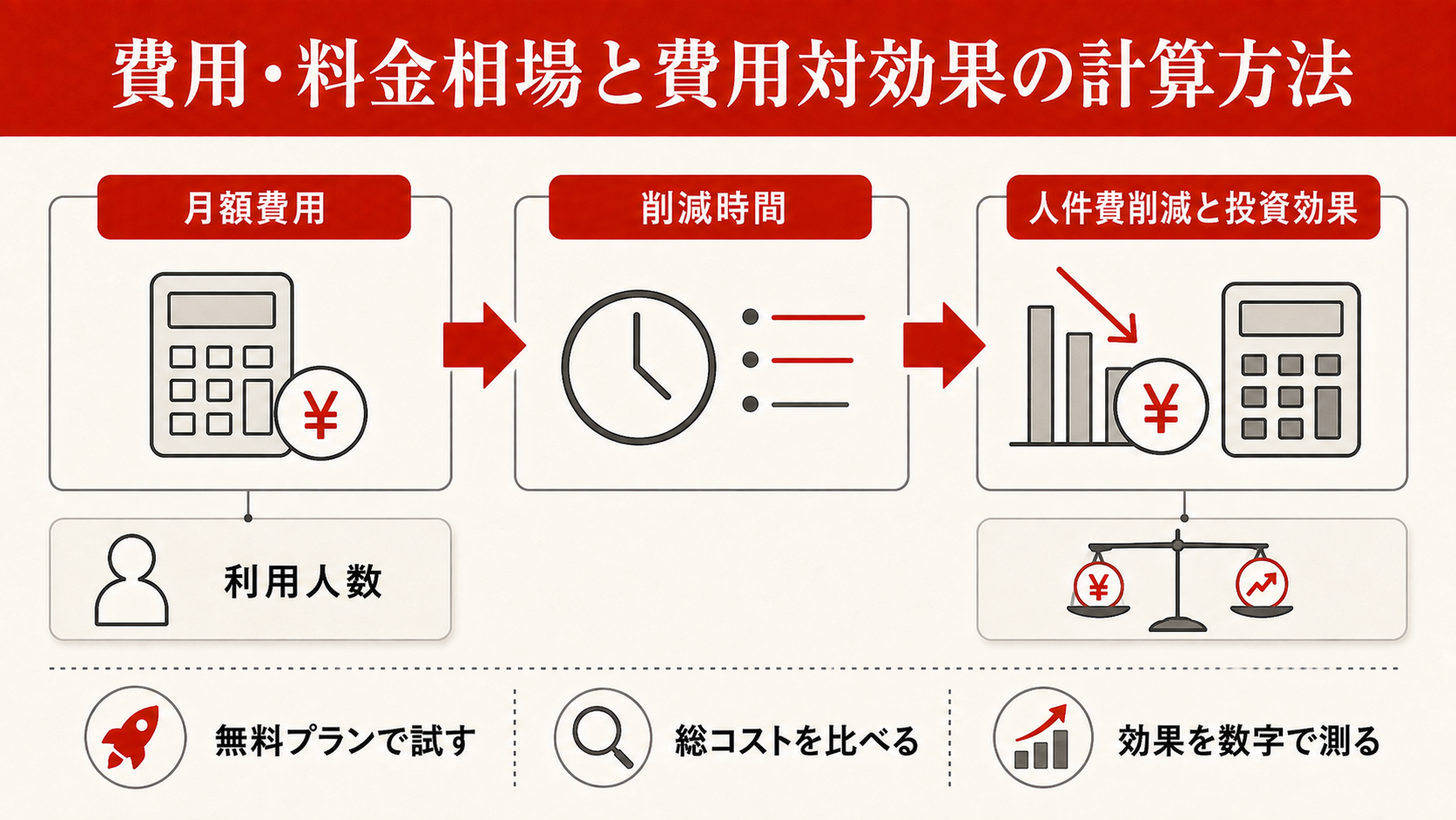 費用・料金相場と費用対効果の計算方法を整理した図解（達人ラボ）