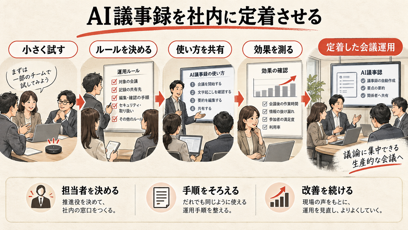 社内展開・定着化の進め方を整理した図解（達人ラボ）