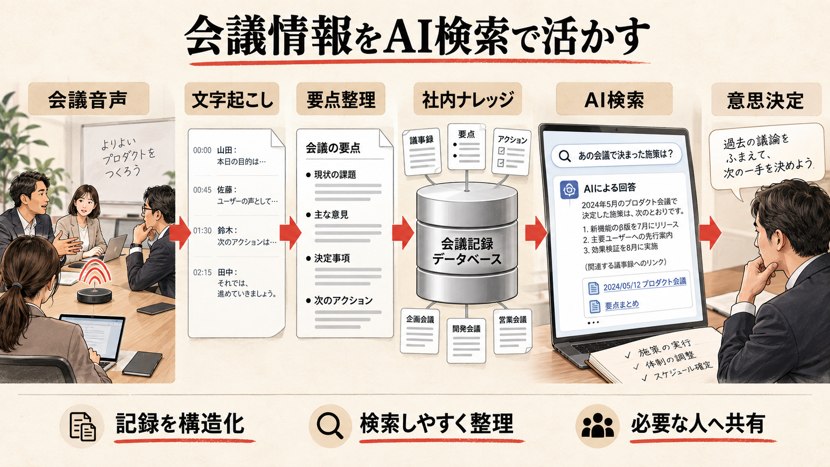 生成AI検索（LLMO）に対応した会議情報の活用を整理した図解（達人ラボ）