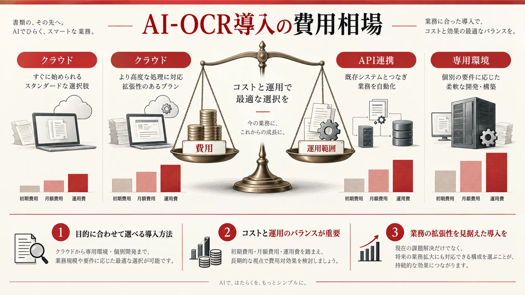 AI-OCR導入の費用相場の図解｜達人ラボ