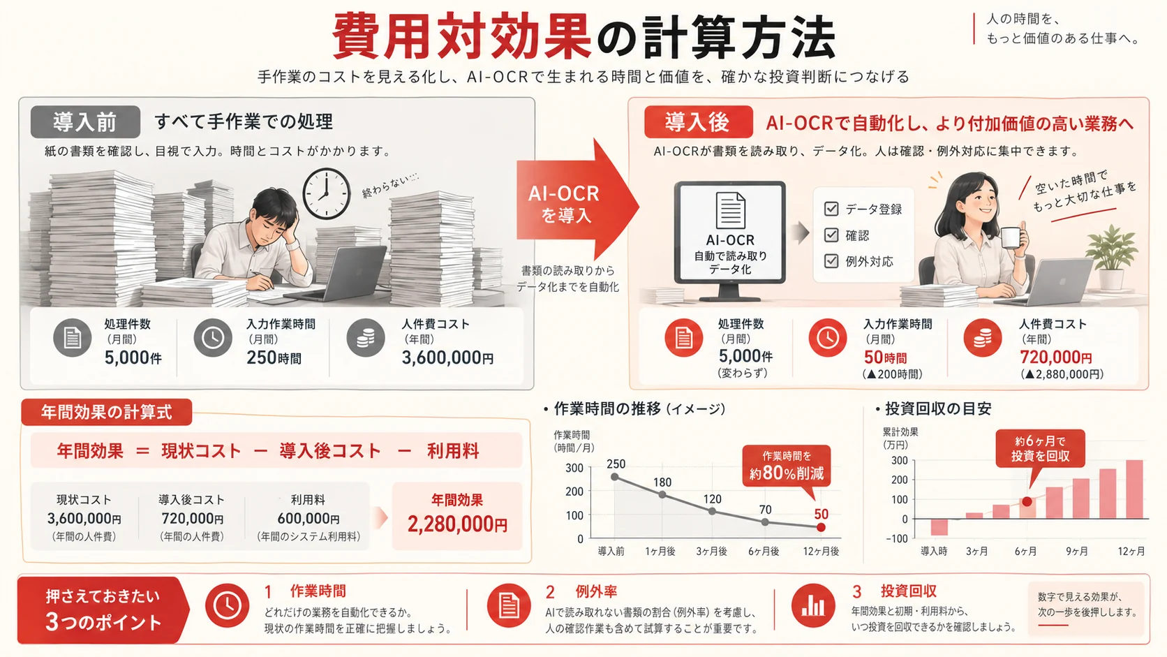 費用対効果の計算方法の図解｜達人ラボ