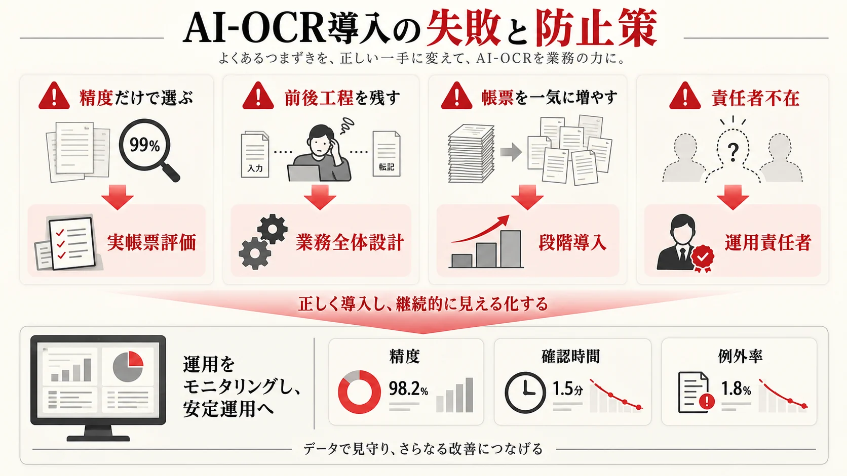 導入の失敗例と防止策の図解｜達人ラボ