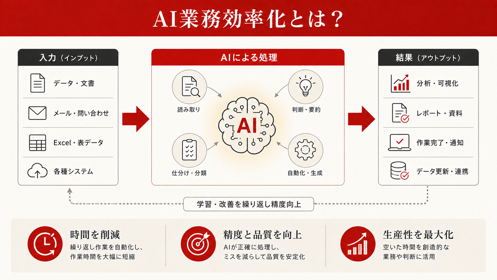 AI業務効率化とは？定義と3つの活用パターンを整理した図解（達人ラボ）