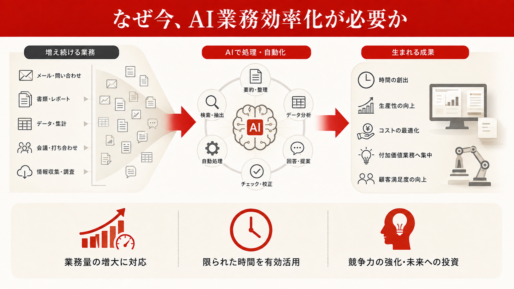 なぜ今、中小企業にAI業務効率化が必要なのかを整理した図解（達人ラボ）