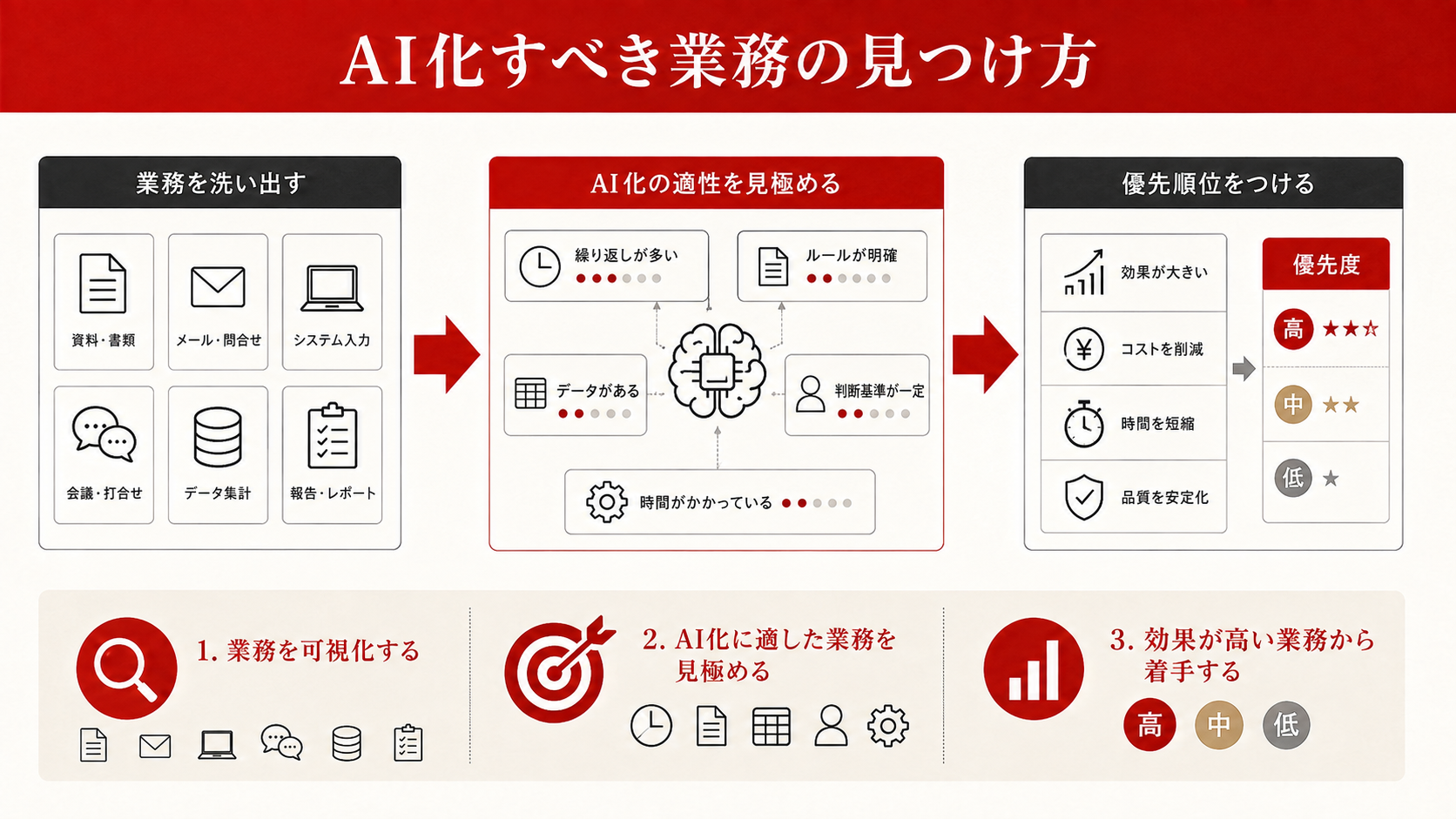 まず行う「業務棚卸し」の方法を整理した図解（達人ラボ）