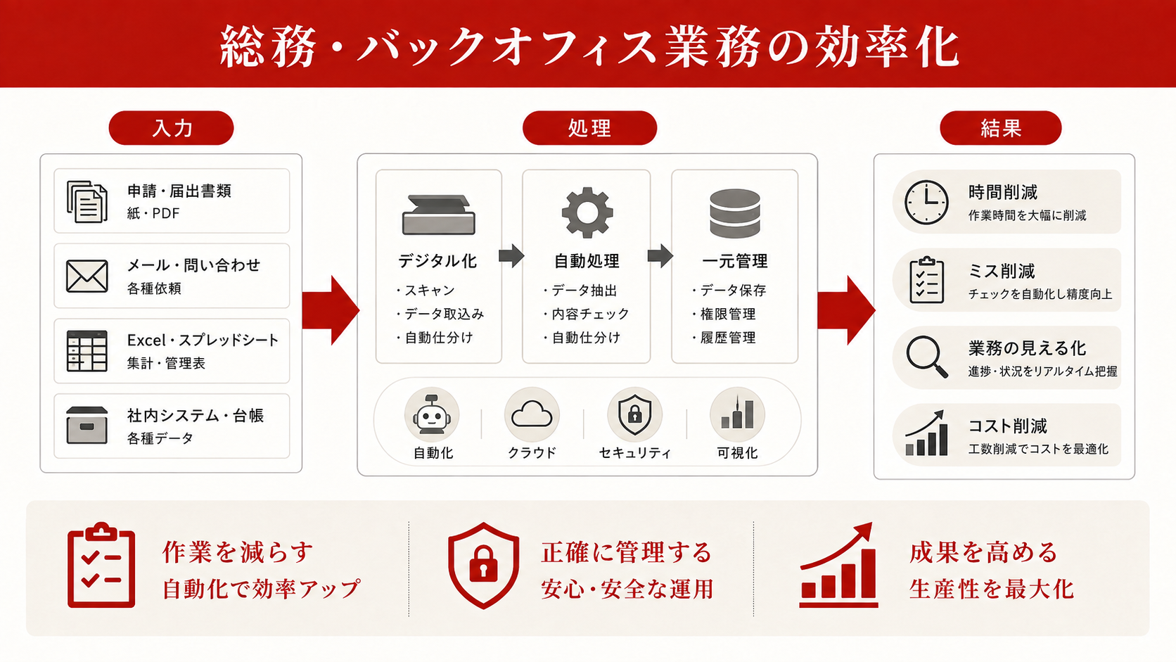総務・バックオフィス業務の効率化を整理した図解（達人ラボ）
