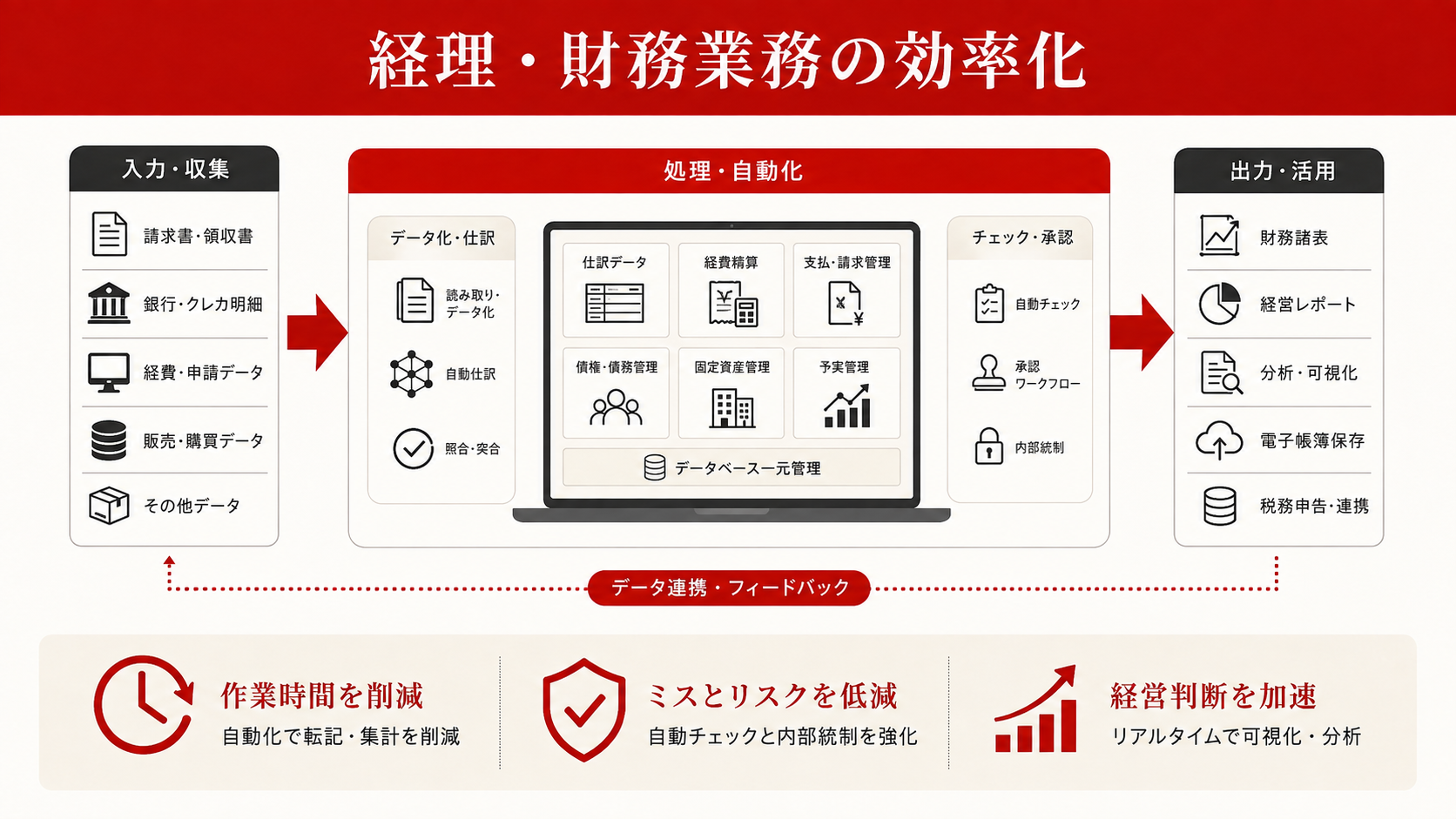経理・財務業務の効率化を整理した図解（達人ラボ）